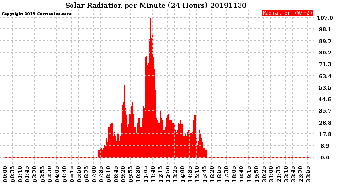 Milwaukee Weather Solar Radiation<br>per Minute<br>(24 Hours)