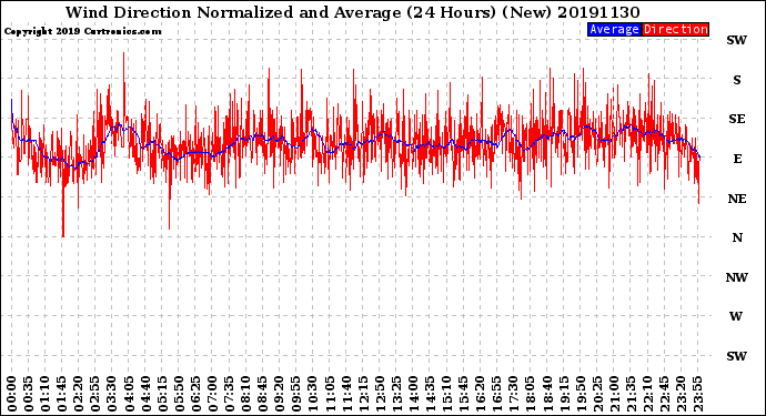 Milwaukee Weather Wind Direction<br>Normalized and Average<br>(24 Hours) (New)