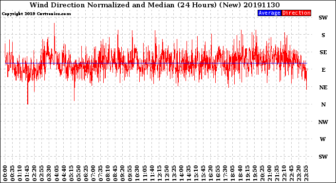 Milwaukee Weather Wind Direction<br>Normalized and Median<br>(24 Hours) (New)