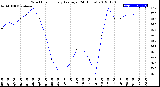 Milwaukee Weather Wind Chill<br>Hourly Average<br>(24 Hours)