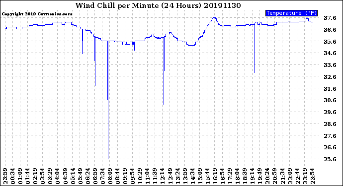 Milwaukee Weather Wind Chill<br>per Minute<br>(24 Hours)