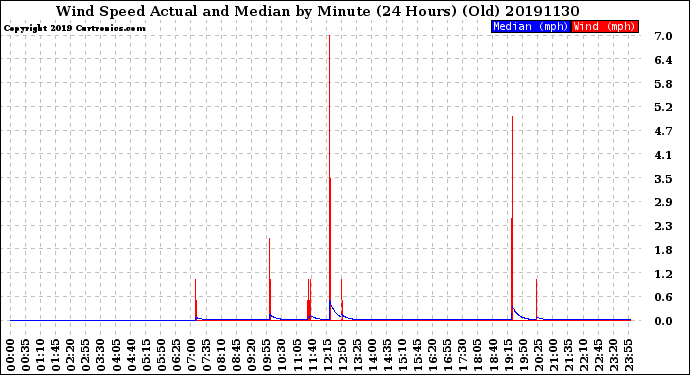 Milwaukee Weather Wind Speed<br>Actual and Median<br>by Minute<br>(24 Hours) (Old)