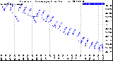 Milwaukee Weather Barometric Pressure<br>per Hour<br>(24 Hours)