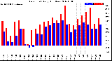 Milwaukee Weather Dew Point<br>Daily High/Low