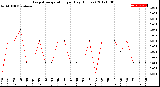 Milwaukee Weather Evapotranspiration<br>per Day (Inches)