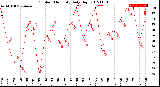 Milwaukee Weather Outdoor Humidity<br>Daily High