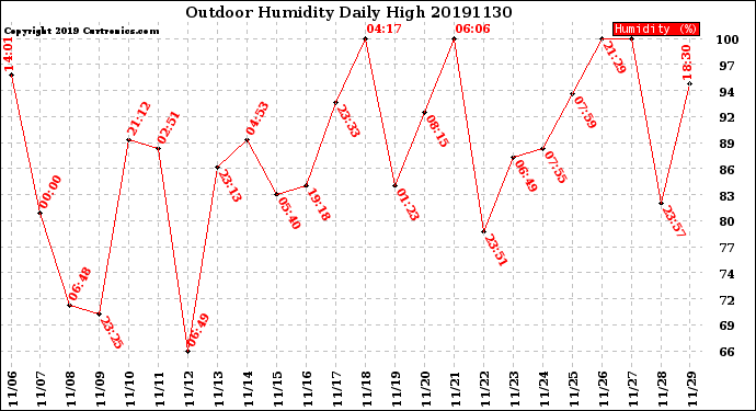 Milwaukee Weather Outdoor Humidity<br>Daily High