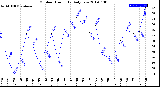 Milwaukee Weather Outdoor Humidity<br>Daily Low