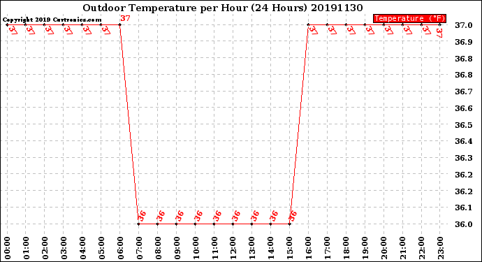 Milwaukee Weather Outdoor Temperature<br>per Hour<br>(24 Hours)