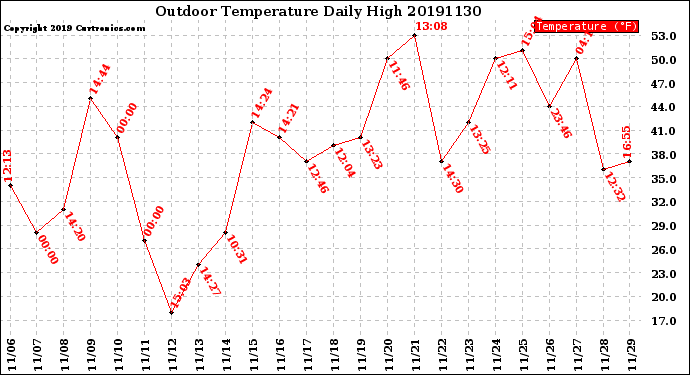 Milwaukee Weather Outdoor Temperature<br>Daily High