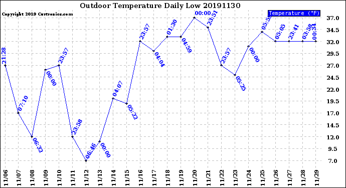 Milwaukee Weather Outdoor Temperature<br>Daily Low