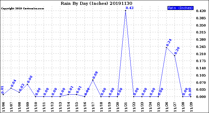 Milwaukee Weather Rain<br>By Day<br>(Inches)