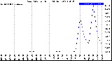 Milwaukee Weather Rain Rate<br>per Hour<br>(24 Hours)