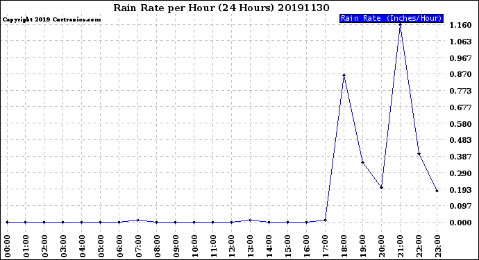 Milwaukee Weather Rain Rate<br>per Hour<br>(24 Hours)