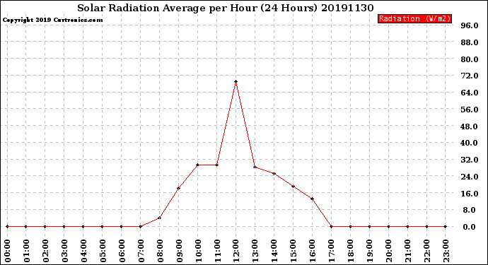 Milwaukee Weather Solar Radiation Average<br>per Hour<br>(24 Hours)