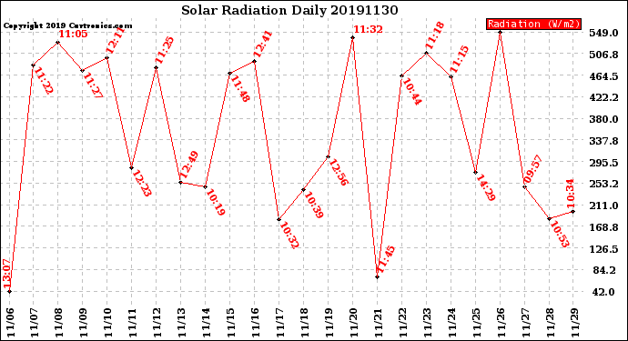 Milwaukee Weather Solar Radiation<br>Daily