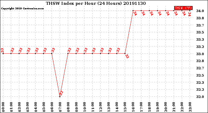 Milwaukee Weather THSW Index<br>per Hour<br>(24 Hours)