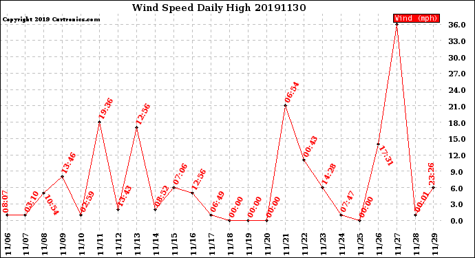 Milwaukee Weather Wind Speed<br>Daily High