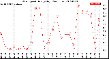 Milwaukee Weather Wind Speed<br>Hourly High<br>(24 Hours)