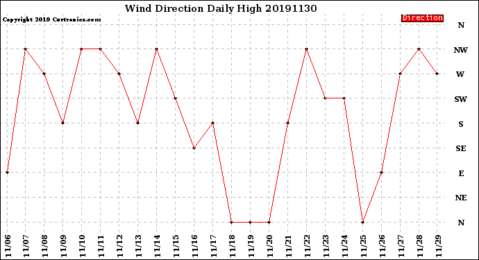 Milwaukee Weather Wind Direction<br>Daily High