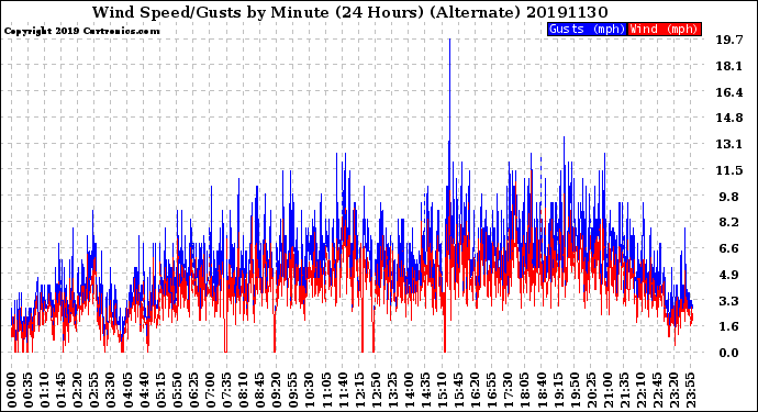 Milwaukee Weather Wind Speed/Gusts<br>by Minute<br>(24 Hours) (Alternate)