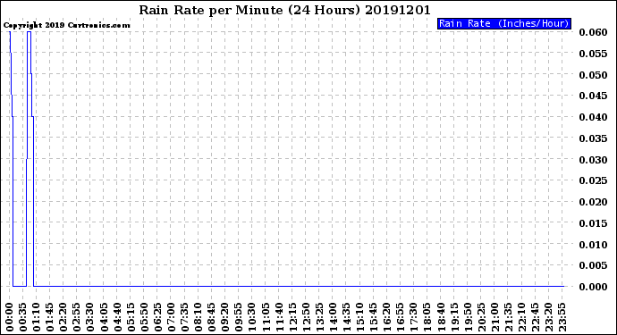 Milwaukee Weather Rain Rate<br>per Minute<br>(24 Hours)