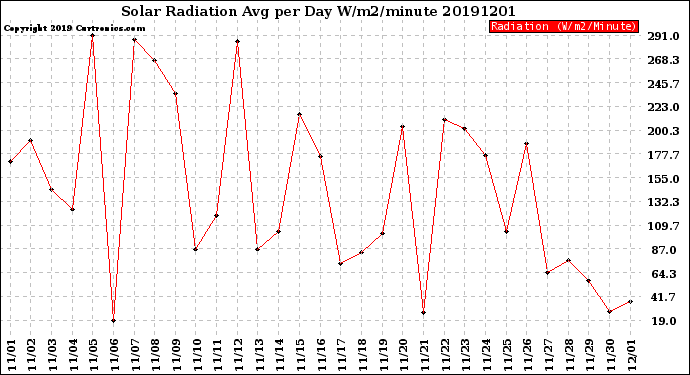 Milwaukee Weather Solar Radiation<br>Avg per Day W/m2/minute