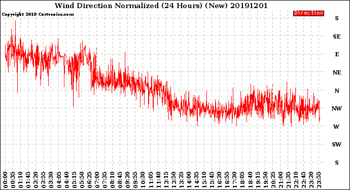 Milwaukee Weather Wind Direction<br>Normalized<br>(24 Hours) (New)