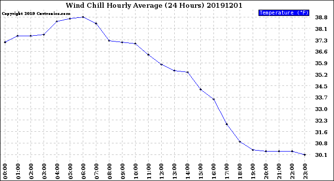 Milwaukee Weather Wind Chill<br>Hourly Average<br>(24 Hours)