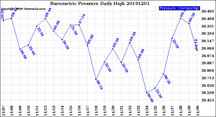 Milwaukee Weather Barometric Pressure<br>Daily High