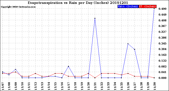 Milwaukee Weather Evapotranspiration<br>vs Rain per Day<br>(Inches)