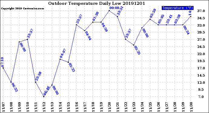 Milwaukee Weather Outdoor Temperature<br>Daily Low