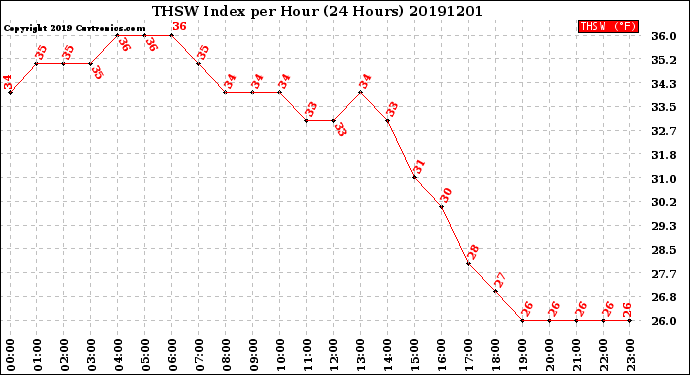 Milwaukee Weather THSW Index<br>per Hour<br>(24 Hours)