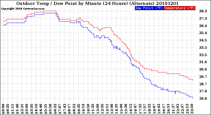 Milwaukee Weather Outdoor Temp / Dew Point<br>by Minute<br>(24 Hours) (Alternate)