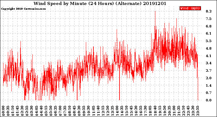 Milwaukee Weather Wind Speed<br>by Minute<br>(24 Hours) (Alternate)