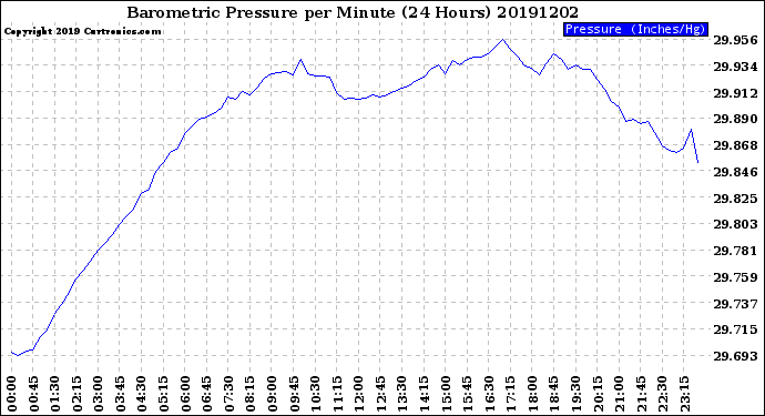 Milwaukee Weather Barometric Pressure<br>per Minute<br>(24 Hours)