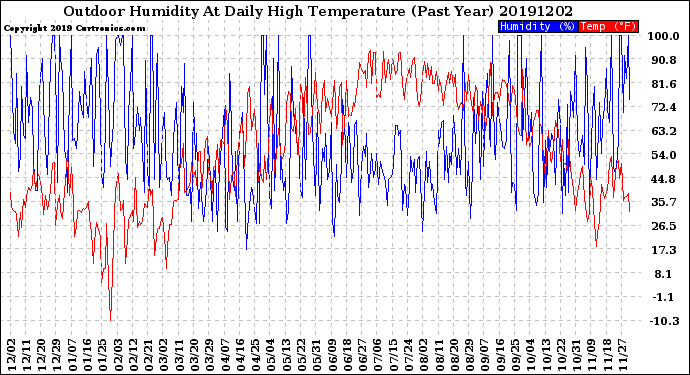 Milwaukee Weather Outdoor Humidity<br>At Daily High<br>Temperature<br>(Past Year)