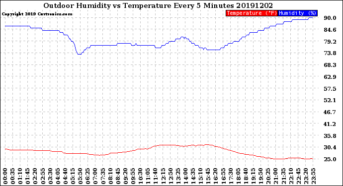 Milwaukee Weather Outdoor Humidity<br>vs Temperature<br>Every 5 Minutes