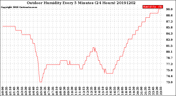 Milwaukee Weather Outdoor Humidity<br>Every 5 Minutes<br>(24 Hours)