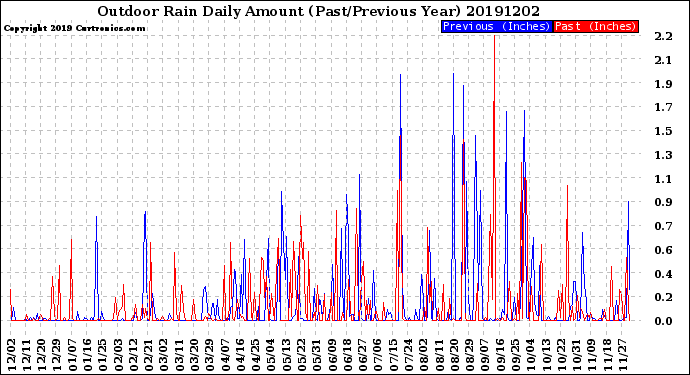 Milwaukee Weather Outdoor Rain<br>Daily Amount<br>(Past/Previous Year)