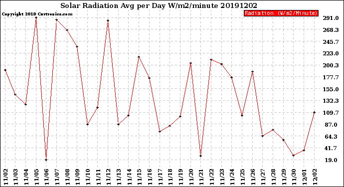 Milwaukee Weather Solar Radiation<br>Avg per Day W/m2/minute