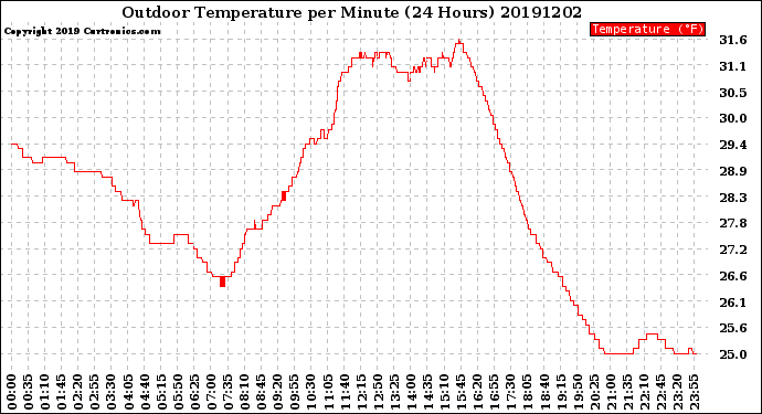 Milwaukee Weather Outdoor Temperature<br>per Minute<br>(24 Hours)