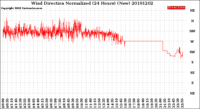 Milwaukee Weather Wind Direction<br>Normalized<br>(24 Hours) (New)