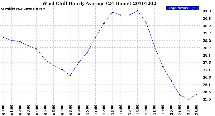 Milwaukee Weather Wind Chill<br>Hourly Average<br>(24 Hours)