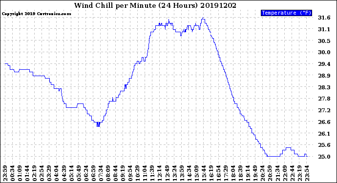 Milwaukee Weather Wind Chill<br>per Minute<br>(24 Hours)