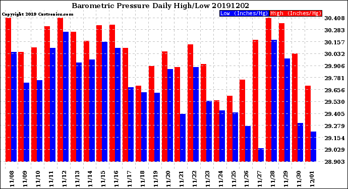 Milwaukee Weather Barometric Pressure<br>Daily High/Low