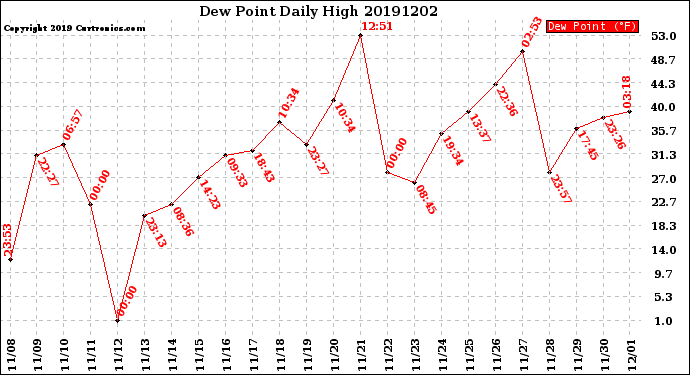 Milwaukee Weather Dew Point<br>Daily High