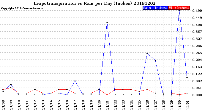 Milwaukee Weather Evapotranspiration<br>vs Rain per Day<br>(Inches)