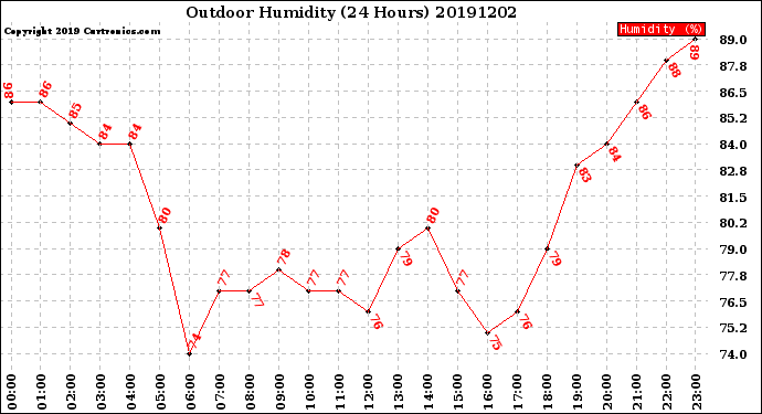 Milwaukee Weather Outdoor Humidity<br>(24 Hours)