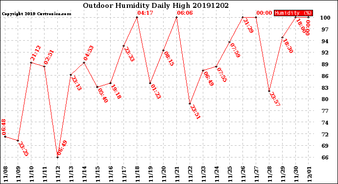 Milwaukee Weather Outdoor Humidity<br>Daily High